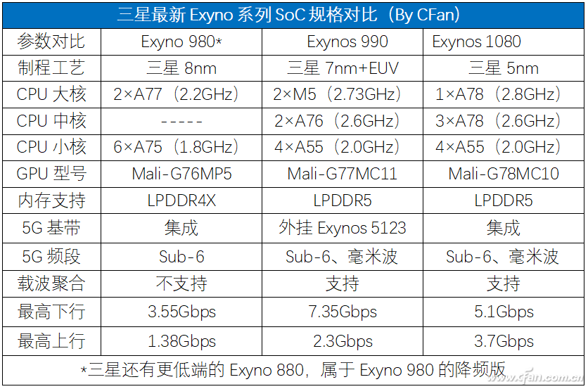 EXYNOS1080是什么处理器？详细解读其性能与特点